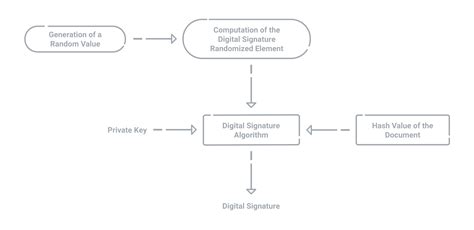 PKI Digital Signature