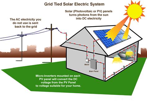 About Solar Panels - eeprosolar