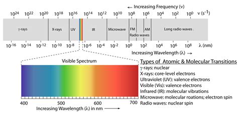 13.1: The Electromagnetic Spectrum - Chemistry LibreTexts