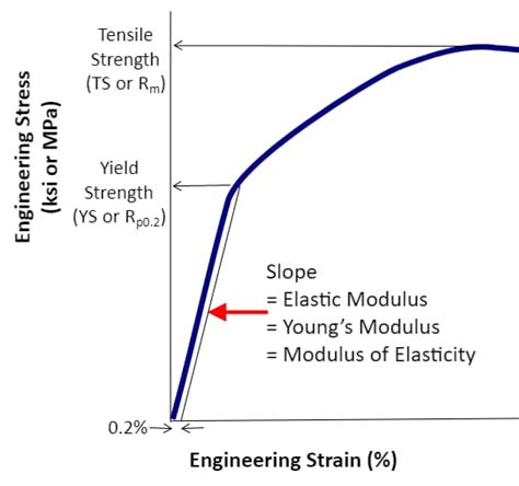 Elastic Modulus, Stiffness, Strength and Hardness Explained | MachineMFG