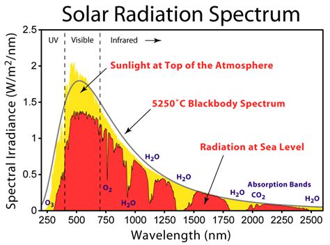 How do I define solar irradiance in the context of a solar cell ...