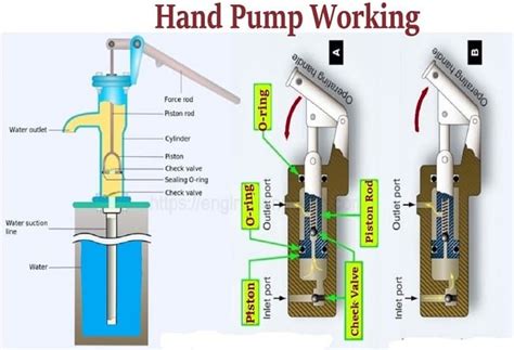 How to use a Hand Pump? | How does a Hand Water Pump work?