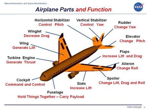 Parts of Airplane