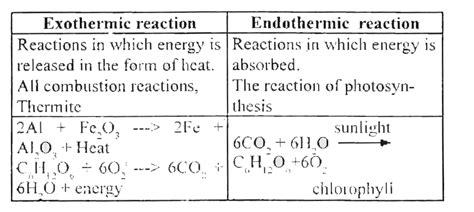 Endothermic And Exothermic Reaction Examples