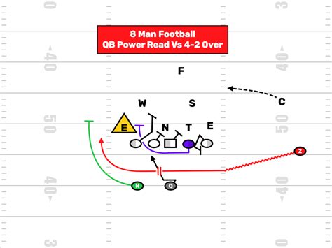 8 Man Football QB Power Read - FirstDown PlayBook