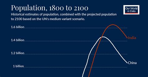 The Population Race: A 300-Year Look at China vs. India