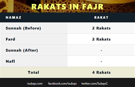 How many rakats are there in Fajr? | iSubqo