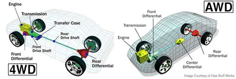 Top 17 Difference Between 4 Wheel Drive And All Wheel Drive