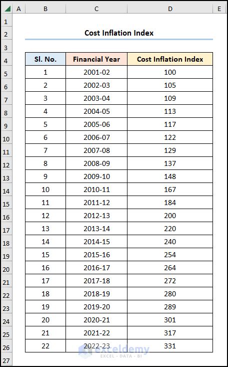 How to Construct Cost Inflation Index Calculator in Excel