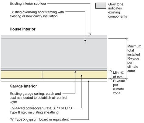 Insulating Garage Ceiling With Foam Board | Shelly Lighting