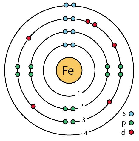 Iron Facts, Symbol, Discovery, Properties, Uses