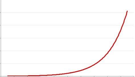 Types of Curves in Graphs—Explanation & Examples | Shortform Books