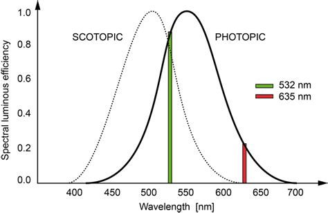 Brightness action spectrum at scotopic (dark adapted) and photopic ...