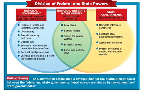 Division of Federal and State Powers – Bello's Reference Page – Use ...