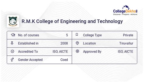 R.M.K College of Engineering and Technology Tiruvallur Campus ...