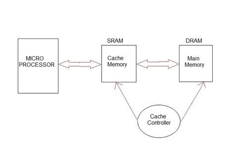 Types of Memory