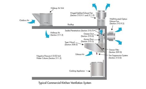 Your Guide to Commercial Kitchen Ventilation System - Kitchen Services