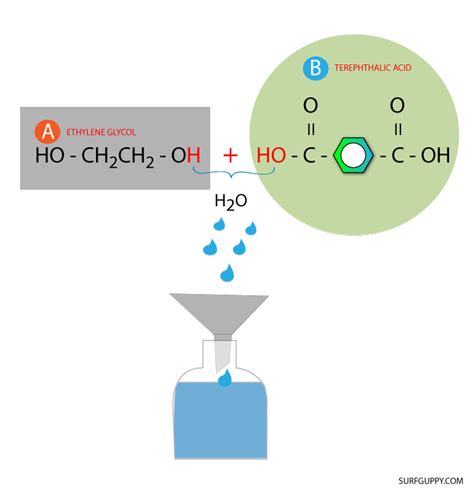 Condensation Polymerization - Surfguppy - Chemistry made easy - visual ...