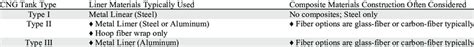 CNG tank types by designation and critical construction materials ...