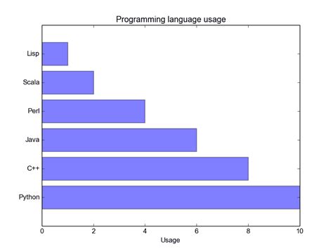 Matplotlib 3d Bar Chart