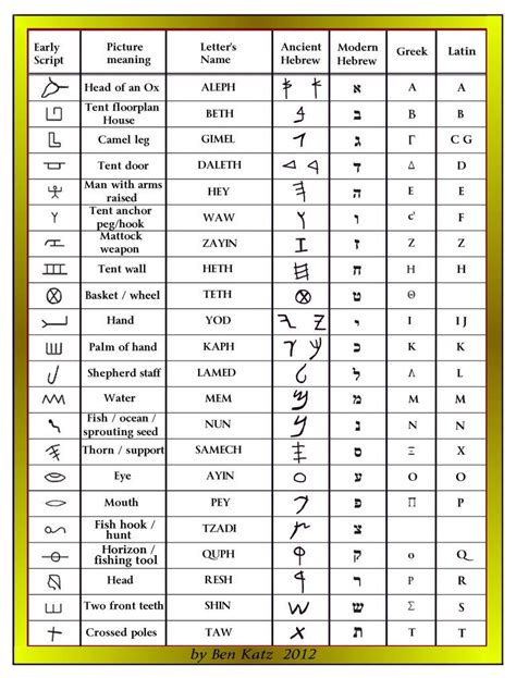 Ancient Hebrew Alphabet - The Kohen Files | Ancient hebrew alphabet ...