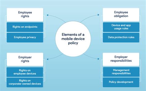 The essential guide to establishing a mobile device policy