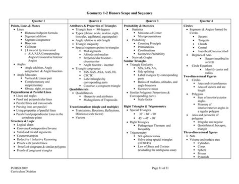 Concept map geometry