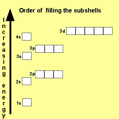 Atomic structure - Shells and subshells