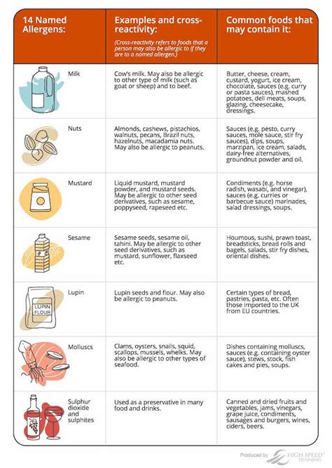 Food Allergy Chart | Free Template for Restaurants