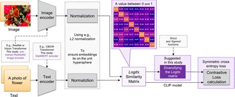 Workflow of the CLIP Model, highlighting its key components and the ...