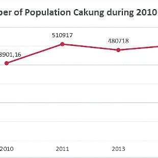 Population dynamic of Cakung. Source: BPS Jakarta Timur, 2018 ...