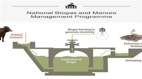 What is Natural Biogas and Manure management Programme?