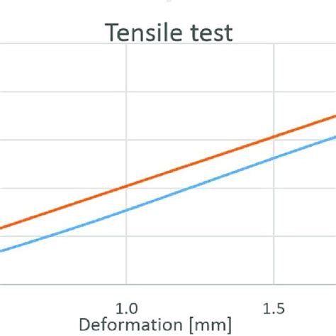 Chart of tensile test. | Download Scientific Diagram