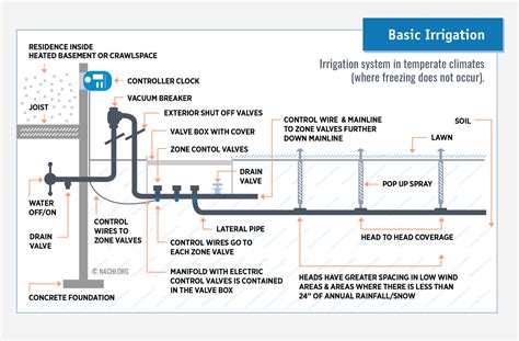 Home Lawn Sprinkler System Diagram