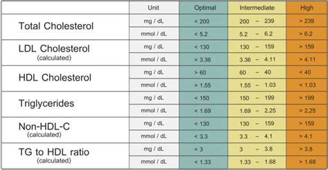 Triglyceride Level Chart | amulette