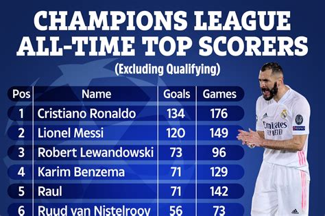 Top Champions League scorers of all time revealed as Benzema jumps up ...