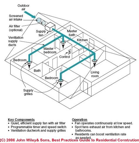 mandato sicurezza Lamentarsi basement ventilation system design pinna ...