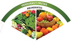 Plato del buen comer: Información de qué es y para qué sirve