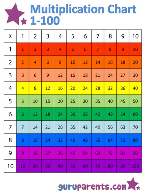 10 The Best Multiplication Chart Printable 1-100