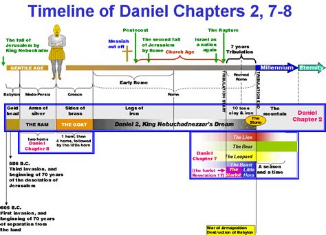 timeline of the book of daniel | the next timeline presents the ...