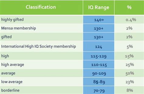 Iq Test Chart