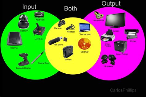 Examples of Output Devices