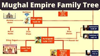 Seljuk Empire Family Tree | Family Tree of Seljuk Sulta... | Doovi