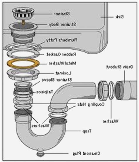 Latest Bathroom Sink Drain Parts Pattern – Home Sweet Home | Modern ...