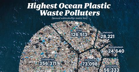 Visualized: Ocean Plastic Waste Pollution By Country