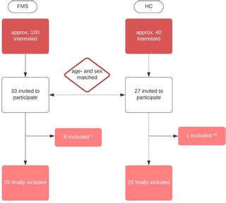 Fibromyalgia-associated hyperalgesia is related to psychopathological ...