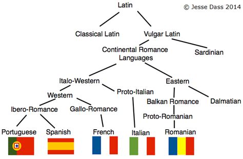 What living language is the closest to Latin?