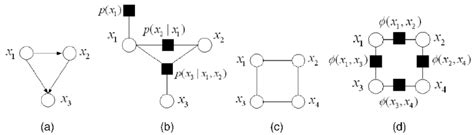 Examples of different types of graphical models and their corresponding ...