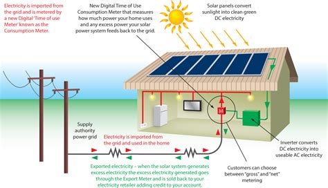 Electricity World: Design On grid Solar Photovoltaic at your home to ...