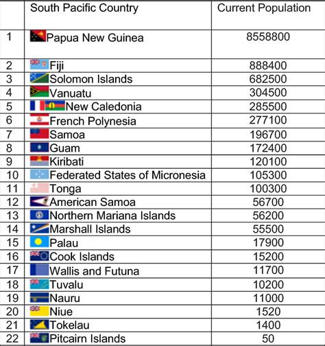 South Pacific countries with their corresponding population size ...